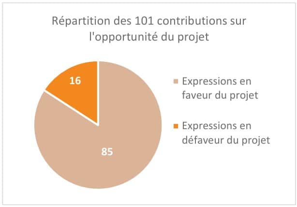 Répartition des contributions sur l'opportunité du le projet de doublement de la ligne ferroviaire Aix les Bains - Annecy